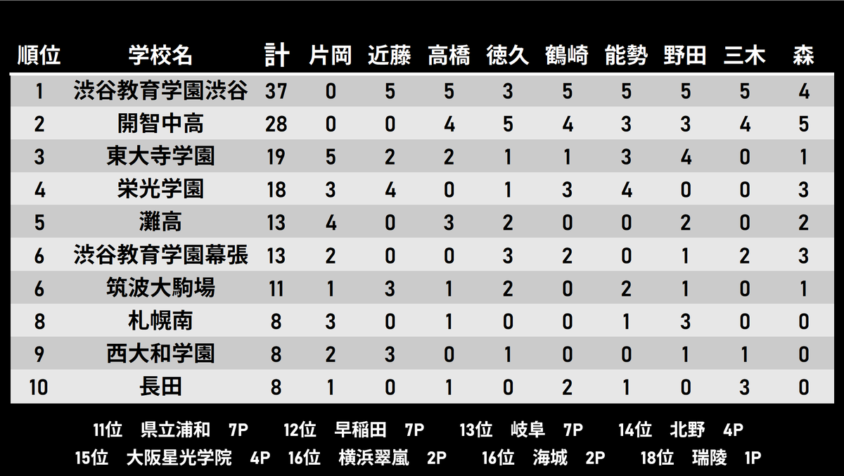 aql_official's tweet photo. #AQL2023センバツ  
【第３回クイズ作問甲子園結果】 
優　勝　渋谷教育学園渋谷中学校･高等学校
準優勝　開智中学校･高等学校
第３位　東大寺学園中学校･高等学校 
【新設校部門入賞】 
開智中学校･高等学校
兵庫県立長田高等学校
AKQC

ご協力いただいた皆様ありがとうございました！ https://t.co/p233LT5oBX