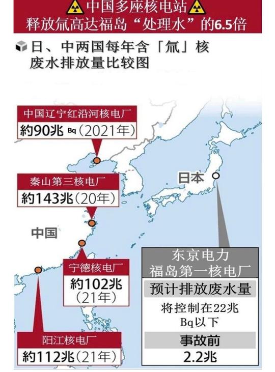 中國多座核電站釋放氚的量，遠高福島處理水6.5倍 !!!

The amount of tritium released by many nuclear power plants in China is 6.5 times higher than the water treated by Fukushima!!!

중국의 많은 원자력 발전소에서 방출되는 삼중수소의 양은 후쿠시마에서 처리되는 물의 6.5배입니다!!!