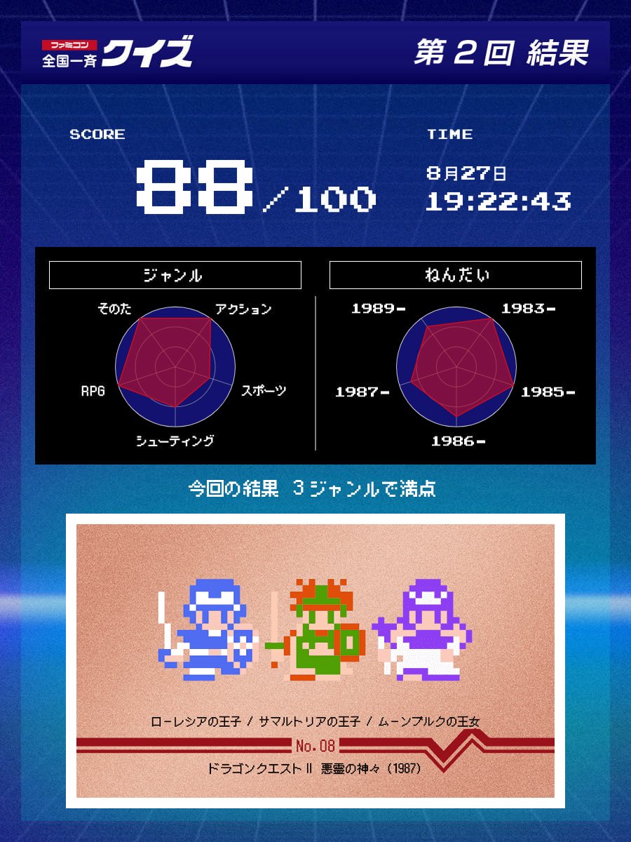 今回はムズい(´･ω･`)
#ファミコン全国一斉クイズ
#ファミコンクイズ