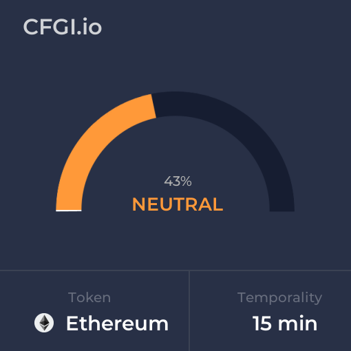 Aug 27, 2023 Fear and Greed Index for $ETH (#Ethereum) for 15 minutes temporality. Check out more at cfgi.io/ETH/15m