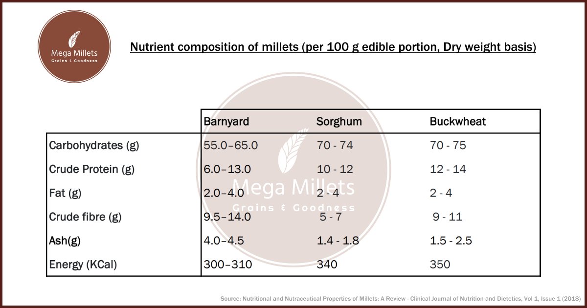 MegaMillets's tweet photo. As we continue our journey towards a healthier💪 lifestyle, let us introduce to you some other members of 🌾millets family which are  Barnyard, Sorghum, and Buckwheat millets.

#MegaMillets #SorghumSuperstar #HeartHealth #AncientGrains #RagiRevolution https://t.co/WKGBV8aC0E