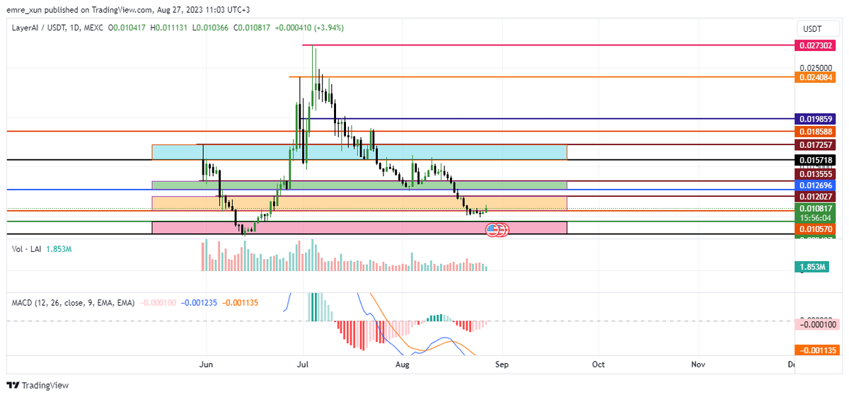 #laiusdt $lai #AI