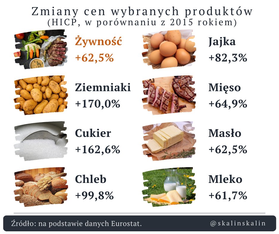 Skalinskalin's tweet photo. O ile musimy płacić więcej za wybrane produkty spożywcze w porównaniu z 2015 rokiem?
#inflacja #gospodarka #eurostat #HICP https://t.co/CJ2jq0O7sh