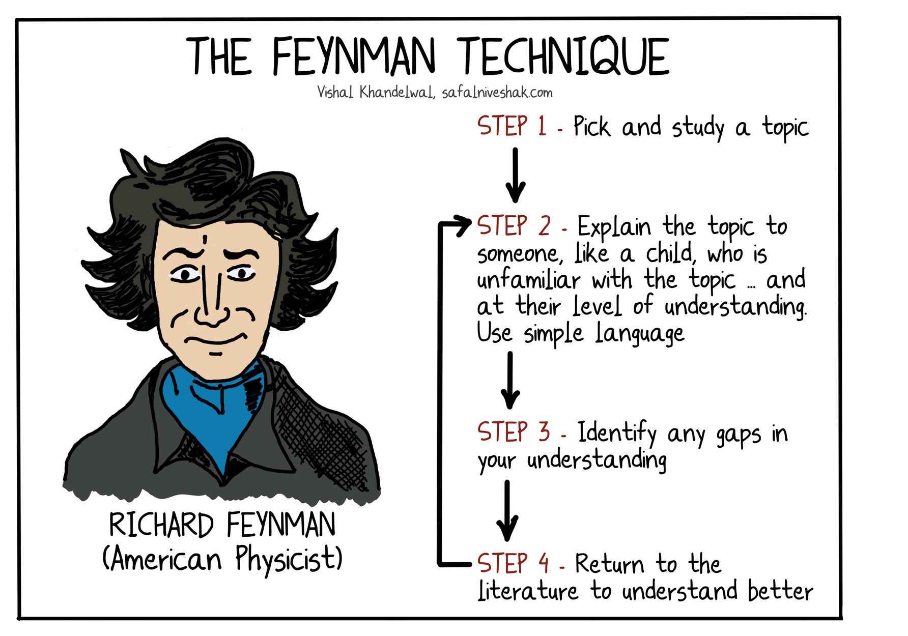 Vishal Khandelwal on X: "Learn anything…using the Feynman technique.  https://t.co/QeBzcC43M2" / X