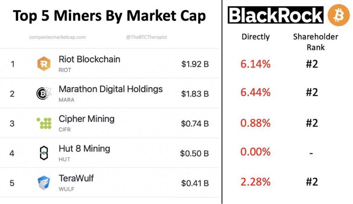 Blackrock ist Mehrheitsaktionär von 4 der 5 größten #Bitcoin-Mining Unternehmen.

Sie wissen was kommt.