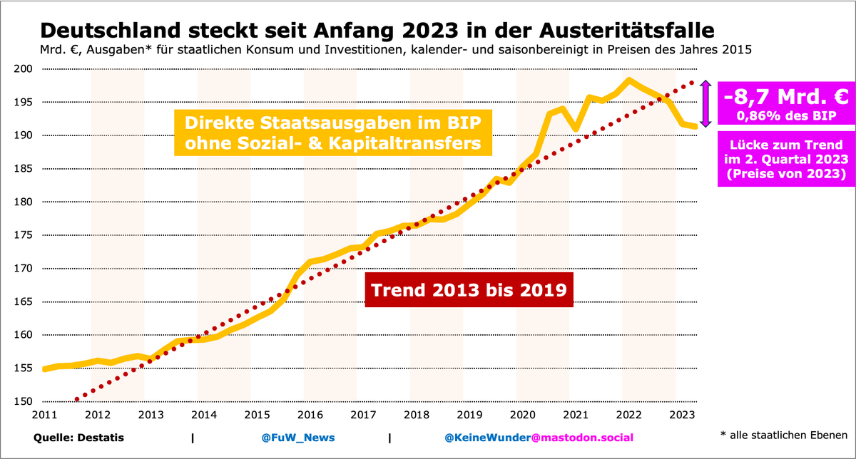 KeineWunder's tweet photo. Staat (Bund, Länder &amp; Gemeinden) macht aus einem Land mit Energiekrise und Exportschwäche tatsächlich einen "kranken Mann Europas"... Was er mit seinem Hintern (Konsum und Investitionen) einreisst, kann er vorne mit Transfers &amp; Steuersenkungen nur wettmachen...> #Austeritätsfalle https://t.co/5JwGzgGv2H