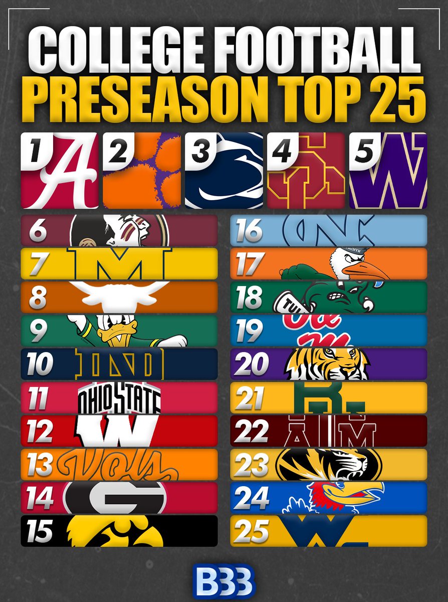 bluebloodsbias's tweet image. A day late, but here's my preseason College Football Top 25!