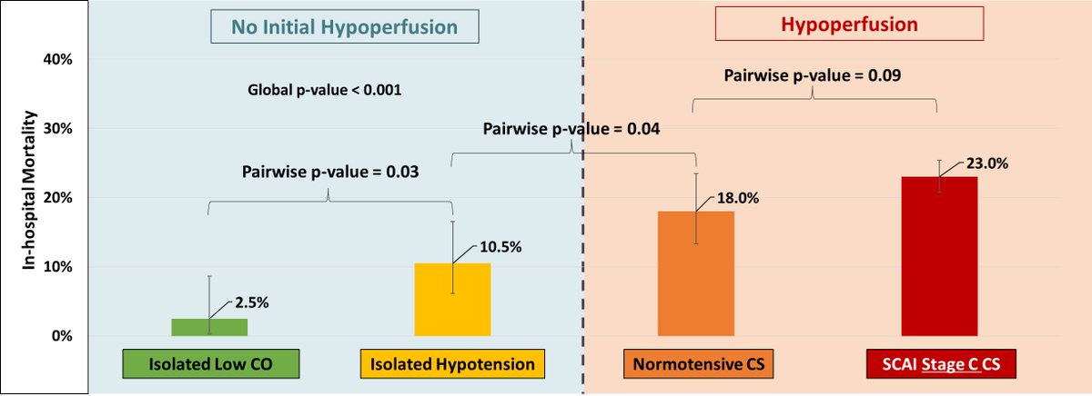 Findings from #CCCTN Registry support use of hypoperfusion alone as the critical discriminator between pre-shock and cardiogenic shock in absence of hypotension <a href="/SidPatelMD/">Sid M. Patel</a> <a href="/ddbergMD/">David Berg</a> <a href="/EBohula/">Erin Bohula</a> #ESCCongress