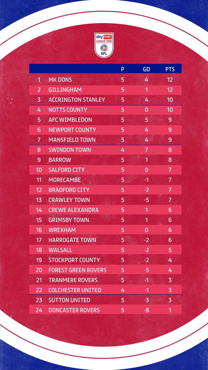 Official_NCFC's tweet photo. Strong start to life in @SkyBetLeagueTwo. Roll on September 👊 https://t.co/OByPlxUEkS