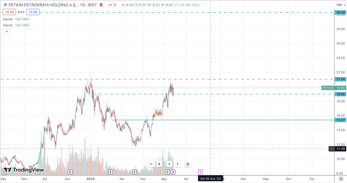simpletrade01's tweet photo. #petkm

Bence sorun yok tek tek hedeflerine gidecek. 

#bist100 #xu100 #hisse #takiplistesi https://t.co/EaKSTIxViH