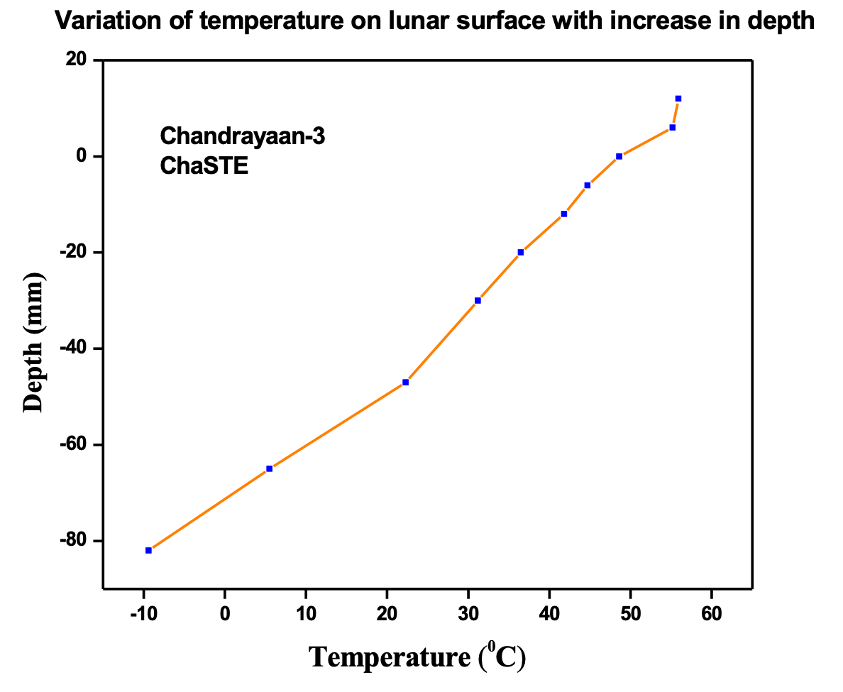Chandrayaan-3 mission updates