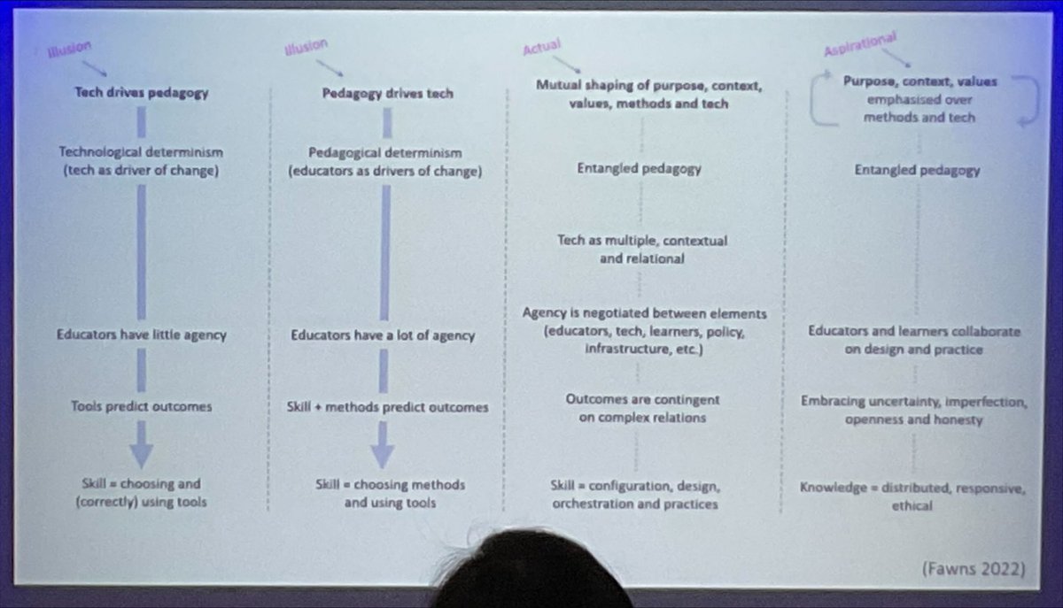 Interesting opening plenary today at #ICFDHP where we got to experience #hybrid learning talking about online, hybrid and F2F learning.  Looking forward to read the article An Entangled Pedagogy link.springer.com/article/10.100…
#amee2023