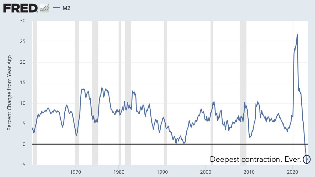 M2 money supply is contracting at the deepest level EVER seen
