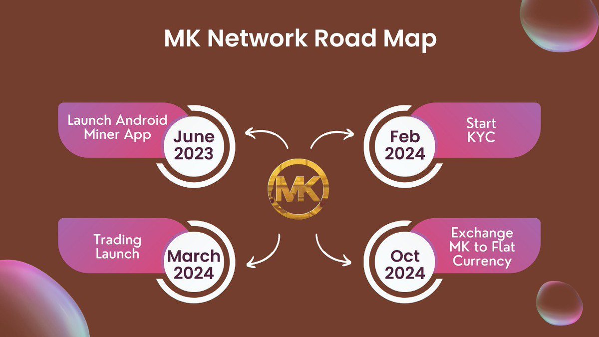 🚀 Excited to unveil the roadmap for MK Network, the leading Mobile Mining Network of 2023! 
Get ready for a journey of innovation, expansion, and unparalleled rewards. Stay tuned for a future where your mobile device powers the next era of decentralized mining! #MobileMining2023