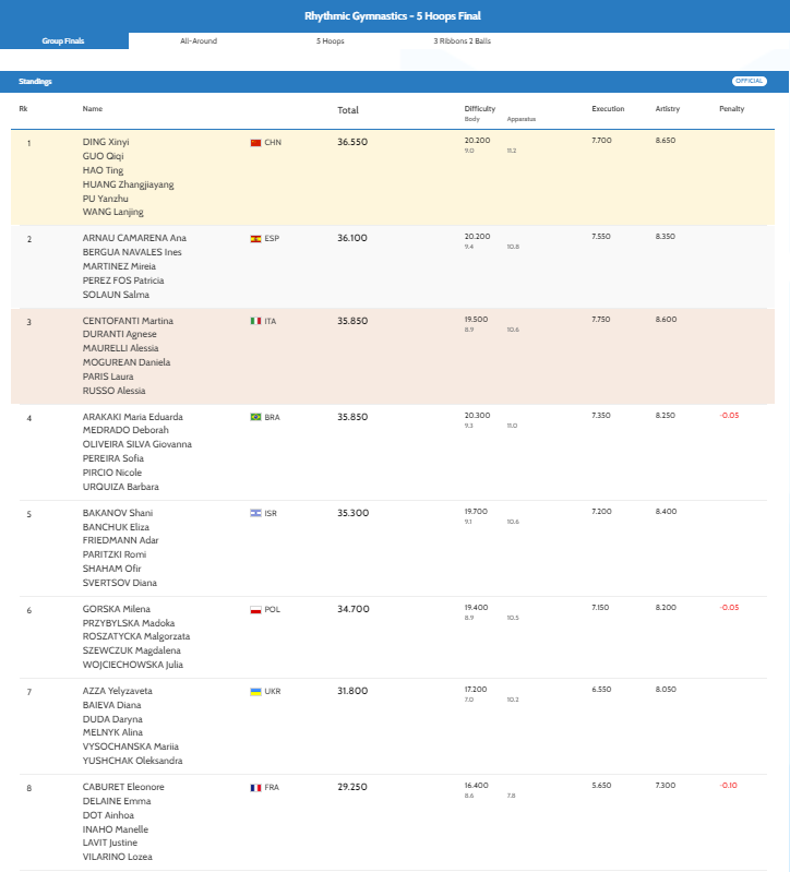 Results of the 5 hoops final!

🥇 China 🇨🇳
🥈 Spain 🇪🇸
🥉 Italy 🇮🇹

#RhyWorlds2023