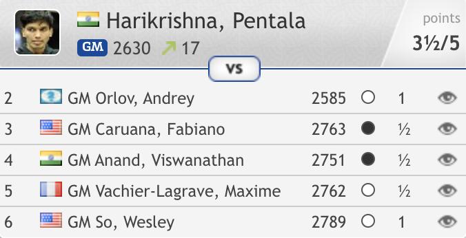 chess24.com on X: Arjun looks to be in some trouble vs. Harikrishna in a  tournament he needs to win to boost his Candidates chances!   #c24live #ChennaiGM  / X