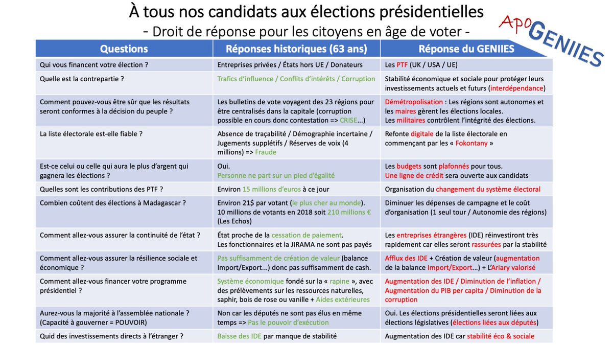apogeniies's tweet photo. @DagoNewsreader Toutes les conditions sont réunies pour une nouvelle CRISE.
À nos Candidats à la présidentielle, vous pouvez changer l'avenir de #Madagascar
#ApoGENIIES
#GENIIES
#Elections2023
#Madagascar
https://t.co/nkZ9B5E8mb
https://t.co/gWJ2BMwGFP https://t.co/WB5Ep3YYp1
