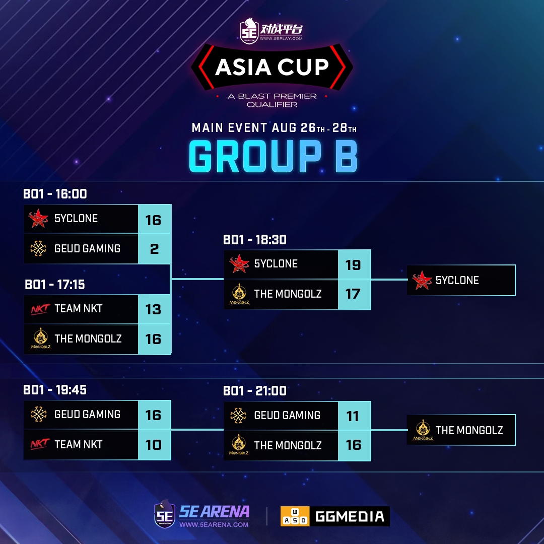 5yclone and The Mongolz prevail and advance to playoffs.

All 4 invited teams make it to playoffs, and show why they are a cut above the rest! 🤯  

We'll return tomorrow for the playoffs! Who will be crowned the champion of the 5E Asia Cup? 🏆  

#5earena #csgo #blastpremier