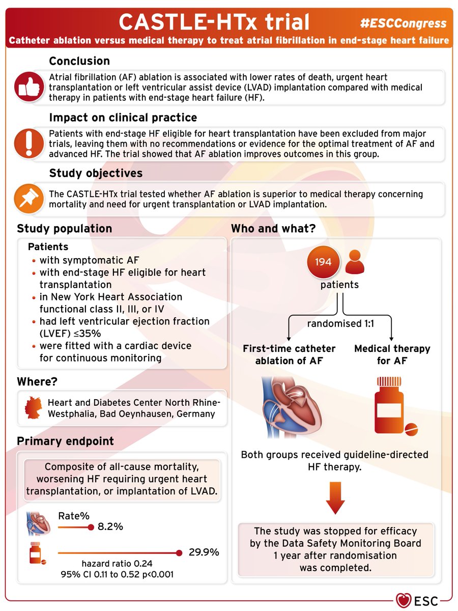 #Afib ablation is associated with lower rates of death, urgent heart transplantation or left ventricular assist device (LVAD) implantation compared with medical therapy in patients with end-stage #HeartFailure

#ESCCongress CASTLE-HTx trial - Catheter ablation versus medical