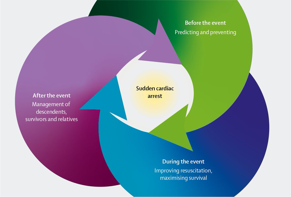 Sudden cardiac death (SCD) claims millions of lives each year.

A new Lancet Commission calls for bolder strategies to reduce the SCD burden, including improving people’s ability to perform CPR.

📌 hubs.li/Q01_8wDw0 #ESCCongress
