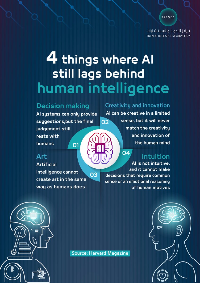 TrendsRA's tweet photo. 4 things where AI still lags behind human intelligence.
#TRENDS #Knowledge #Technology #Artificial_Intelligence #human_intelligence https://t.co/UKDN1F2jNN