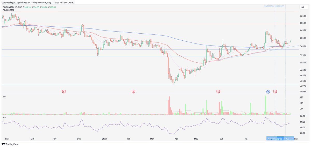 SwiftCrossAlpha's tweet photo. #SobhaLimited daily chart 50 EMA crossed up 200 EMA, bullish sign. Recently took support near 20 EMA (150). Potential for upside move. 20 EMA can be placed as trailing stop loss for short-term trade.

#stockmarket, #technicalanalysis, #trading, #sobha https://t.co/gfA2JiqgBs