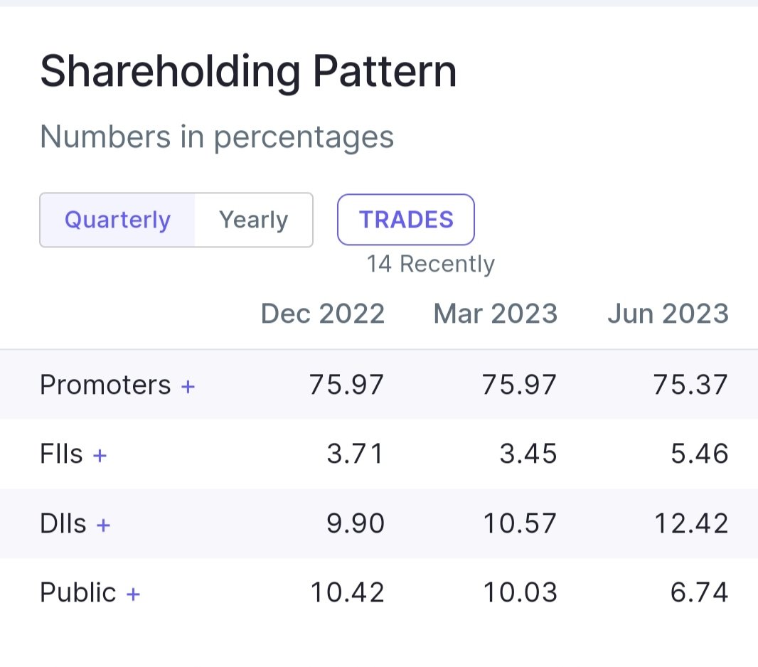 BakuSarman's tweet photo. Strong #buy #fundamentally
#stocks where fii,dii &amp; promoter all buying. Technicaly looking good near ATH

Want to know the name?
#retweet &amp; get in your inbox

#trading #investing #stockmarkets #StocksToBuy #StocksInFocus #stockstowatch #StockMarketindia #TradingTips #marketmovers https://t.co/p6CfMNAScb