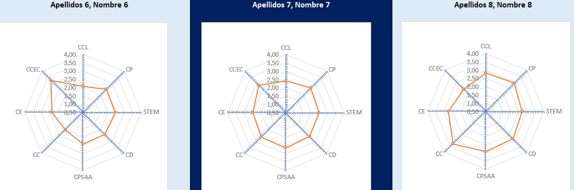 LuisGPLara's tweet photo. Introduciremos los pesos de las técnicas de evaluación, y según vayamos evaluando a nuestros alumnos, el libro EXCEL calcula el nivel competencial de todos ellos, de un modo automático: https://t.co/4ZwT3cfwLS