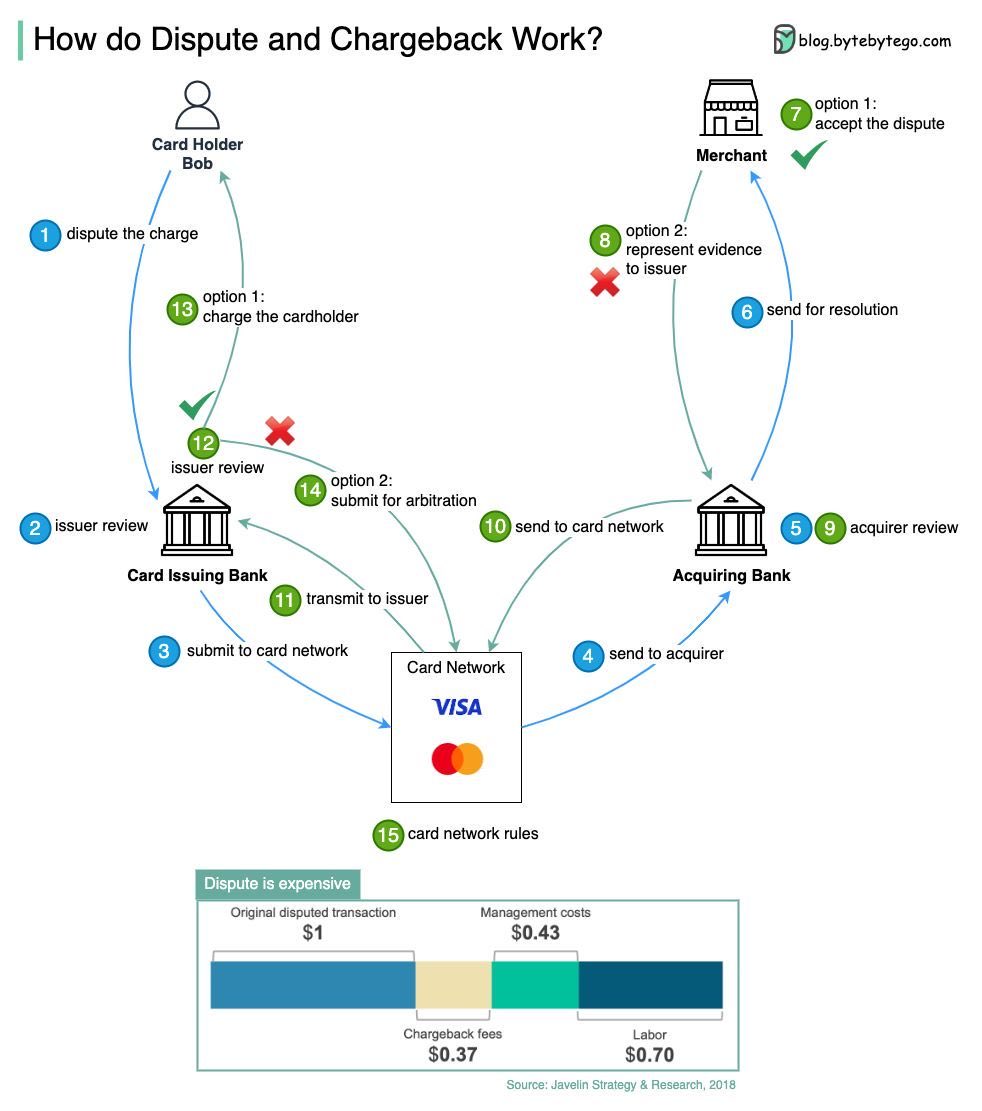 oost_marcel's tweet image. Navigating the complex world of creditcard 𝐝𝐢𝐬𝐩𝐮𝐭𝐞𝐬 &amp;amp; 𝐜𝐡𝐚𝐫𝐠𝐞𝐛𝐚𝐜𝐤𝐬.

🤷🏽‍♂️How does it work? Let’s dive in: linkedin.com/posts/marcelva… #fintech #chargebacks #financialtechnology #payments