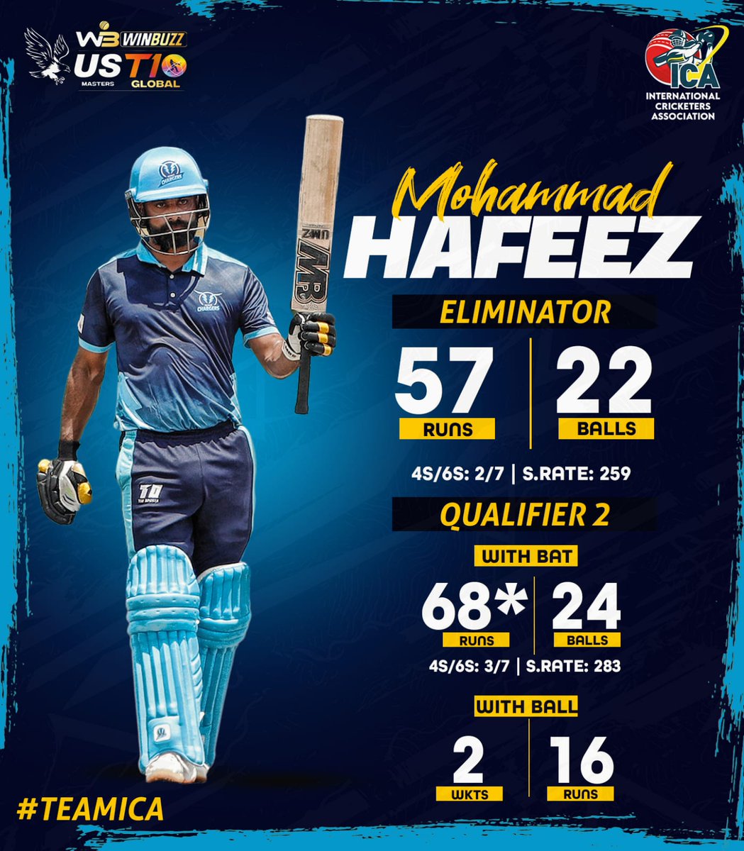 Eliminator ☑
Qualifier 2 ☑

Mohammad Hafeez delivered with a half century in both the games for Texas Chargers 👏

#TeamICA #TexasChargers #USACricket #USMastersT10