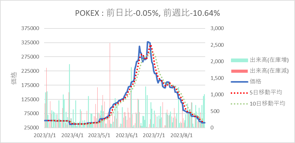 jp_pokeca's tweet photo. 【#POKEX】
2023/8/26→2023/8/27
価格42,657→42,634
変化率-0.05%
在庫数14,913→15,917 https://t.co/2LwpQVymdl