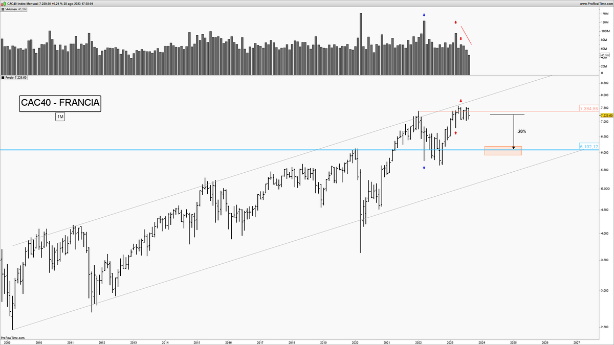RA8Finance's tweet photo. 🇪🇺 Índices Europeos 🇪🇺
Los índices de referencia europeos de 🇩🇪🇫🇷🇮🇹🇳🇱 parece que están a punto de iniciar otro tramo a la baja.
#DAX40 #CAC40 #MIB #AEX25 https://t.co/qMWJanP4Ey