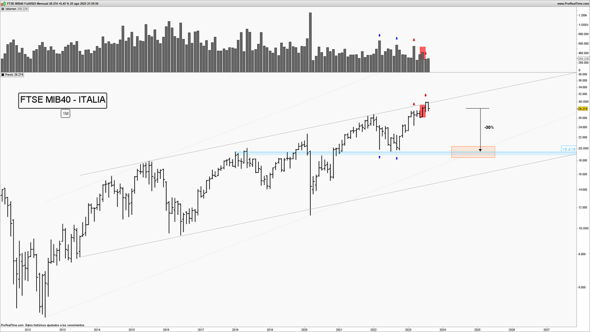 RA8Finance's tweet photo. 🇪🇺 Índices Europeos 🇪🇺
Los índices de referencia europeos de 🇩🇪🇫🇷🇮🇹🇳🇱 parece que están a punto de iniciar otro tramo a la baja.
#DAX40 #CAC40 #MIB #AEX25 https://t.co/qMWJanP4Ey