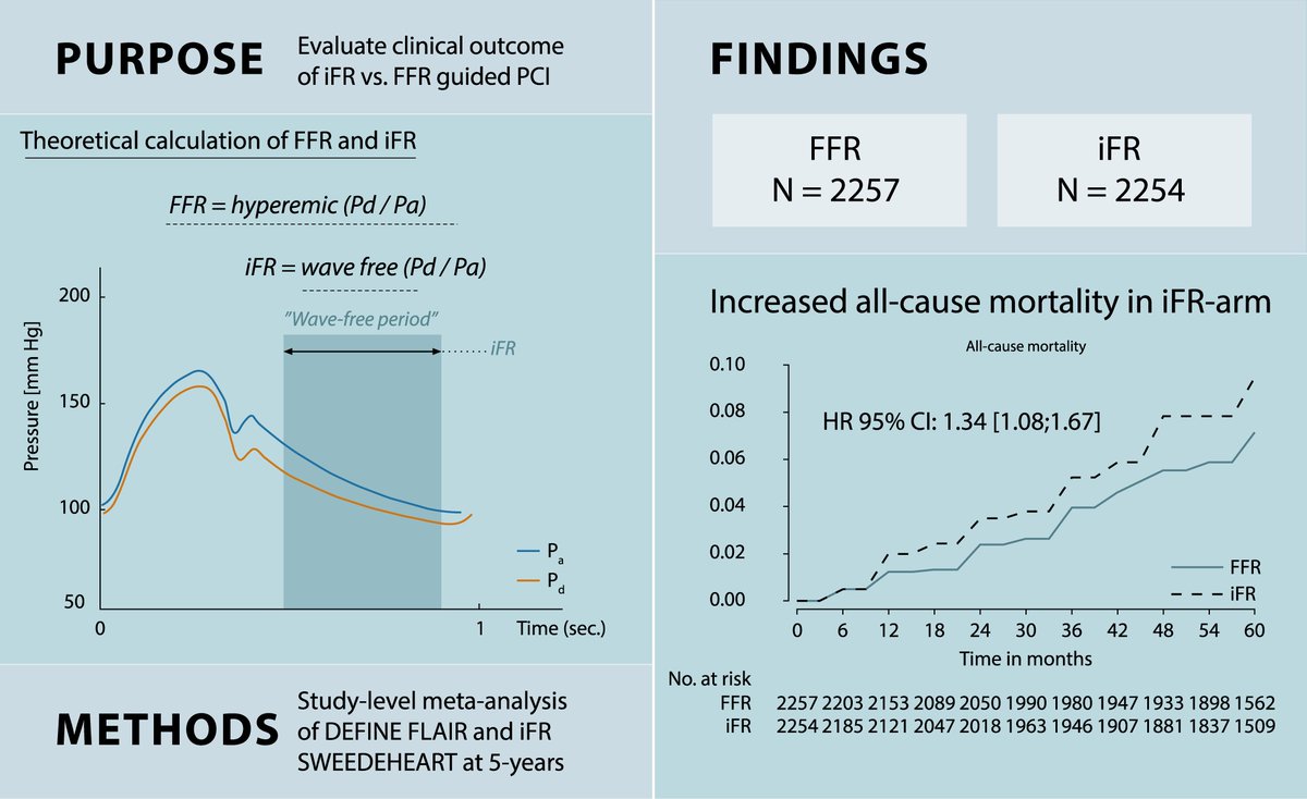 Five-year major cardiovascular events are increased when coronary revascularization is guided by iFR compared to FFR: a pooled analysis of iFR-SWEDEHEART and DEFINE-FLAIR trials. academic.oup.com/eurheartj/adva… #iFR #FFR #physiology #outcome #ESC2023 @escardio @ESC_Journals