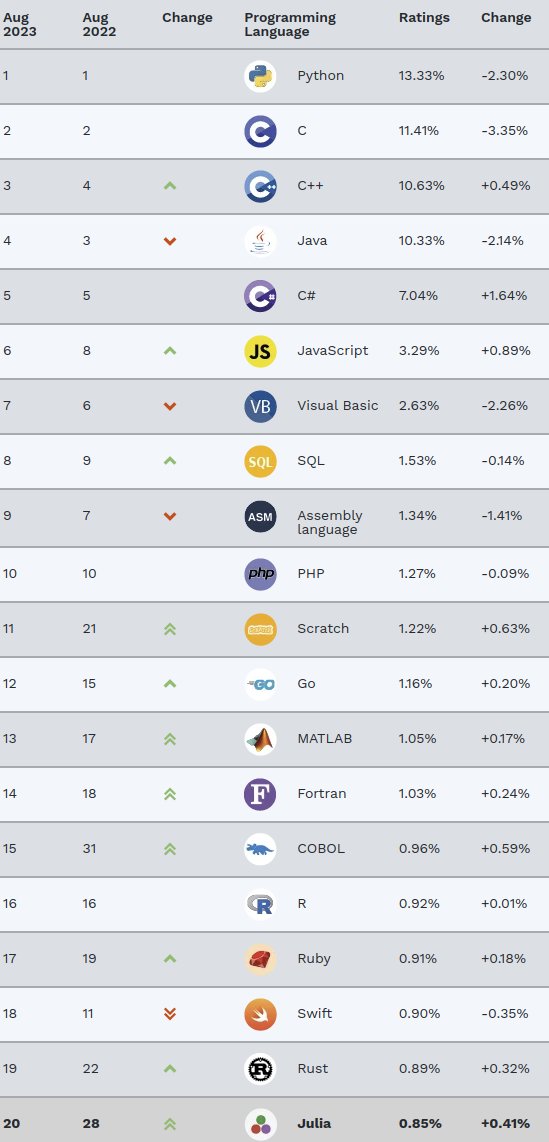 nixcraft's tweet image. Here are the top programming languages as of August 2023. Do you possess any of these skills?