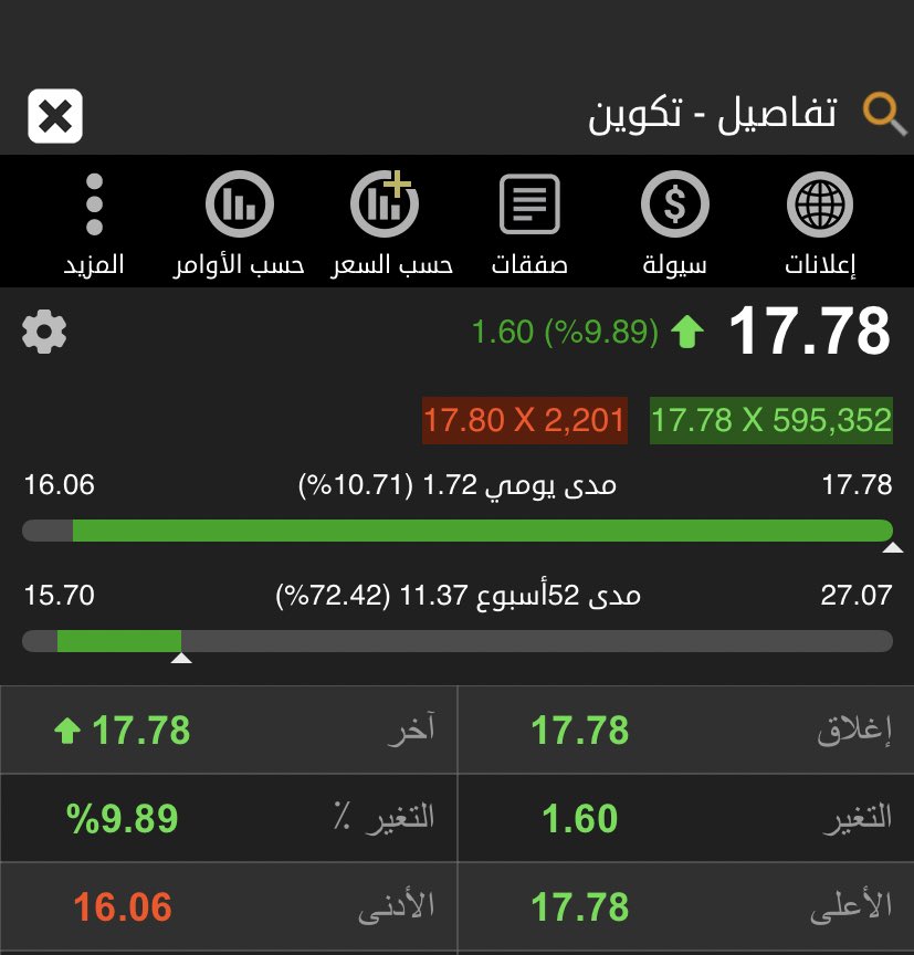 TASI_001's tweet photo. بإذن لله راح احدثه لكم ..

عرفتو ليش الافضل الشراء من الاسفل ..
او بالاصح من مناطق التجميع ..!

مصير السهم 
مهما ارتفع راح يكون ف بيع وجني ارباح 
وكل ما نزل السهم يكون ف ضغط 
و ثم ارتفاع يسعدك 🫡

📍ليست توصيه شراء او بيع

#تداول #الراجحي #تكوين #تاسي #الأسهم #الإسهم_السعودية https://t.co/1RIuD2fAbs