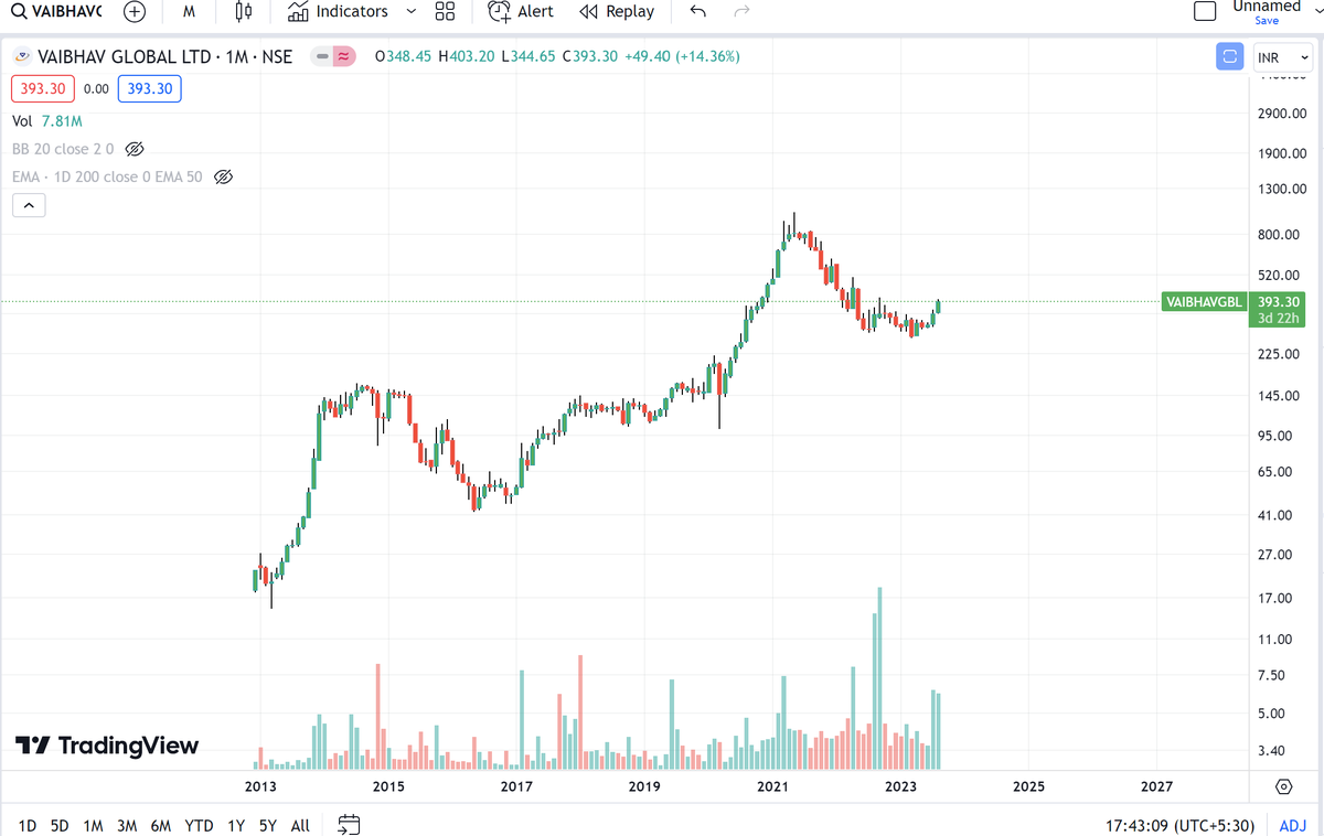 nikhil_veer's tweet photo. @Stockeens @chartmojo @kuttrapali26 @itsprekshaBaid @Technicalchart1 @Anshi_________ Vaibhav Global Monthly https://t.co/PAWG34TPsG