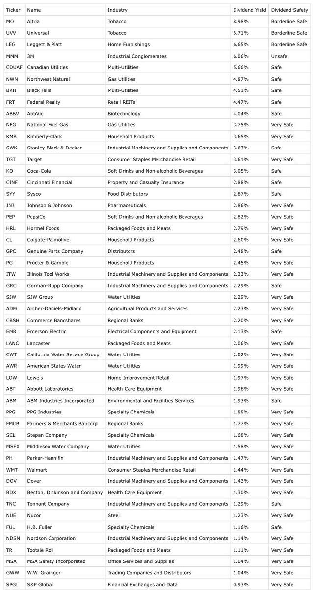 finansalozgur1's tweet photo. #Dividend Kings

*50 yıldır temettü miktarını arttıran şirketler:

#awr #dov #nwn #gpc #pg #ph #emr #mmm #cinf #ko #jnj #lanc #cl #ndsn #hrl #abm #cwt #swk #scl #frt #cbsh #sjw #syy #msa #ful #mo #nfg #uvv #bkh #itw #gww #tgt #leg #ppg #bdx #abbv #abt #tnc #kmb #pep #nue #tr #wmt https://t.co/yKOYvA8CH5