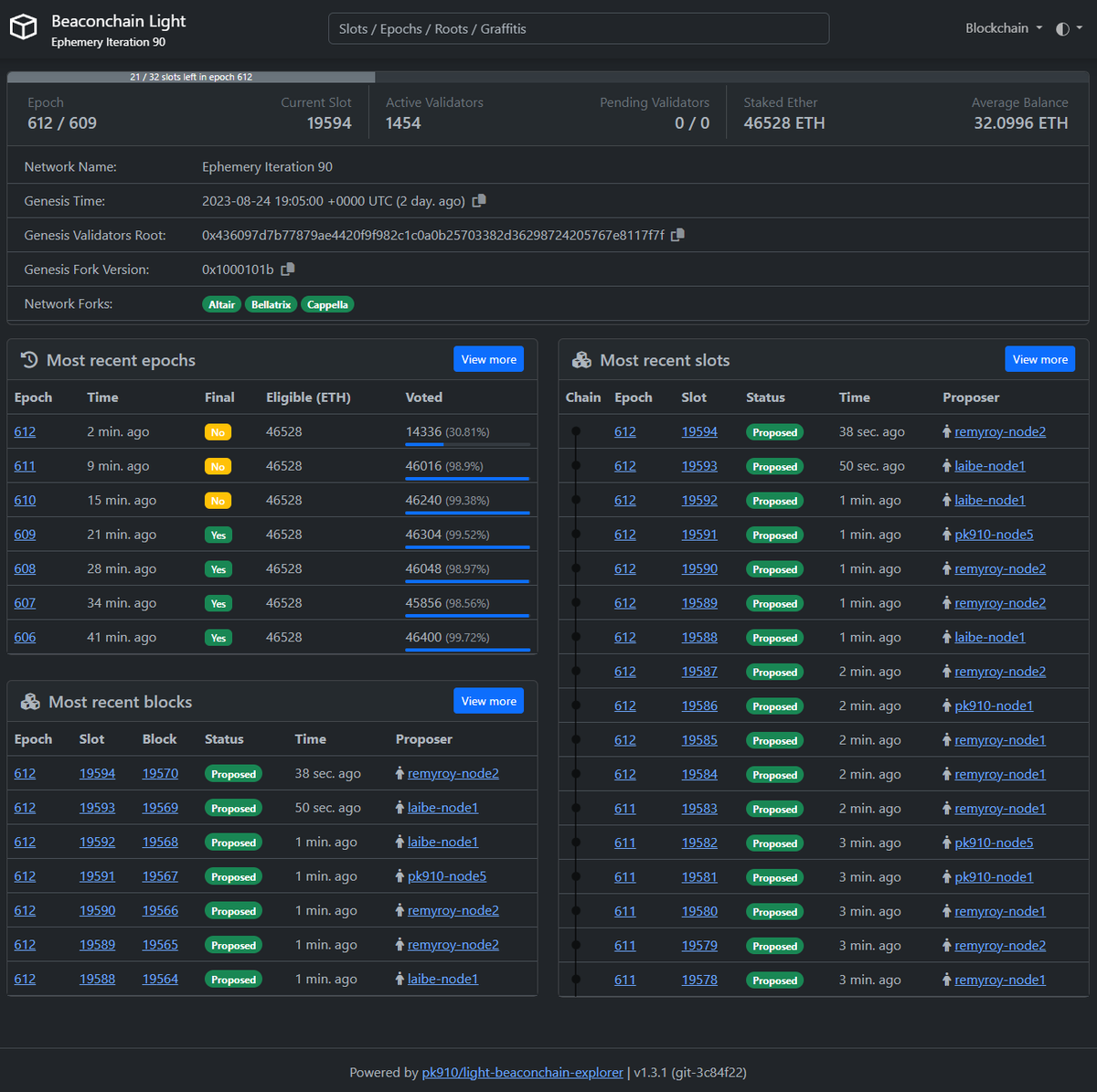 pk910.eth (@_pk910_) on Twitter photo I've been developing a new lightweight #beaconchain explorer.
Thanks to heavy testing from <a href="/BarnabasBusa/">Barnabas Busa</a> it got really useable in the last weeks :)
It's fully open source: github.com/pk910/light-be…
Instance for #dencun devnet-8: beaconlight-devnet8.pk910.de I've been developing a new lightweight #beaconchain explorer.
Thanks to heavy testing from <a href="/BarnabasBusa/">Barnabas Busa</a> it got really useable in the last weeks :)
It's fully open source: github.com/pk910/light-be…
Instance for #dencun devnet-8: beaconlight-devnet8.pk910.de