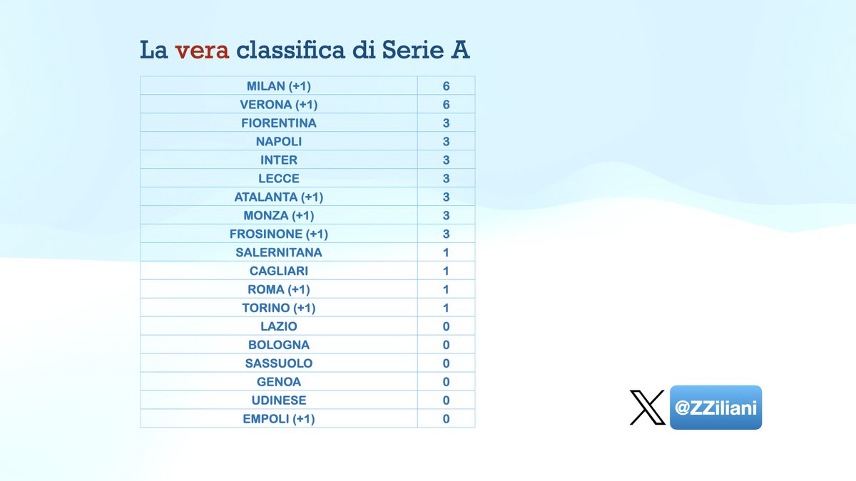 Questa la classifica di Serie A in attesa delle tre partite di oggi:
Fiorentina-Lecce
Lazio-Genoa
Napoli-Sassuolo
più il match d'esibizione tra la Juventus, che non doveva essere iscritta alla Serie A, e il Bologna.
Domani completeranno il quadro Salernitana-Udinese e