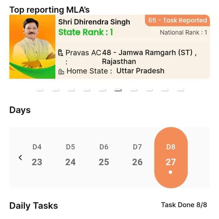ManojRajputGBN's tweet photo. कुछ कर गुजर जाना हैं, कुछ कर के दिखाना हैं।।
#MLAJewar @DhirendraGBN जी को राजस्थान प्रवास के दौरान @BJP4India द्वारा जो जिम्मेदारी सौंप गई है उसमें अपने कार्य के अनुसार माननीय विधायक देश एवं प्रदेश में प्रथम स्थान पर है।
#JamwaRamgarhVidhansabha
#NationalRank:1
#StateRank:1 https://t.co/uozrcekULr