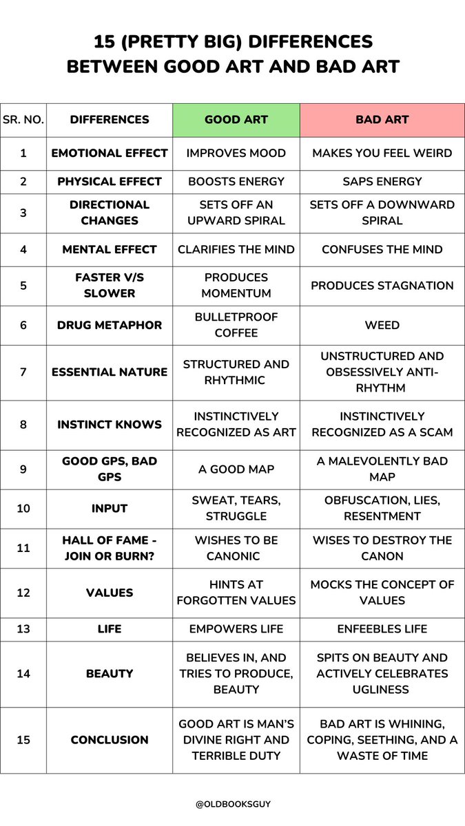 oldbooksguy's tweet image. The most annoying people in the world love to say there is no objective difference between good art and bad art

So I made a list of 15

Good Art v/s Bad Art: The Masterlist of 15 Differences👇🏻