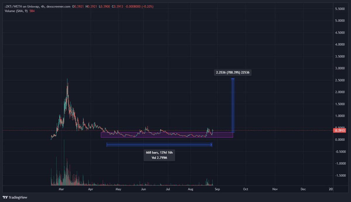 I'll keep tweeting about $ZKT daily, until you realise it's probably the best R:R trade in the market.

130 days of accumulation. Product launch + revenue share coming as soon as tomorrow.

ATH is 8x away, but this ecosystem is valued to be worth at least 55M MC (outdated