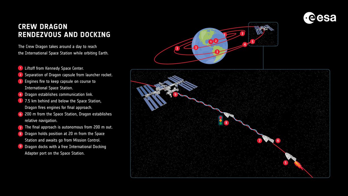 SpaceNewsDailyX's tweet image. This infographic from the European Space Agency #ESA breaks down the journey of the #SpaceX #Dragon  #Endurance spacecraft  and docking to the #ISS @Space_Station  #Crew7. Docking is set for approximately 9:05am ET (1305 UTC). #space  #NASA