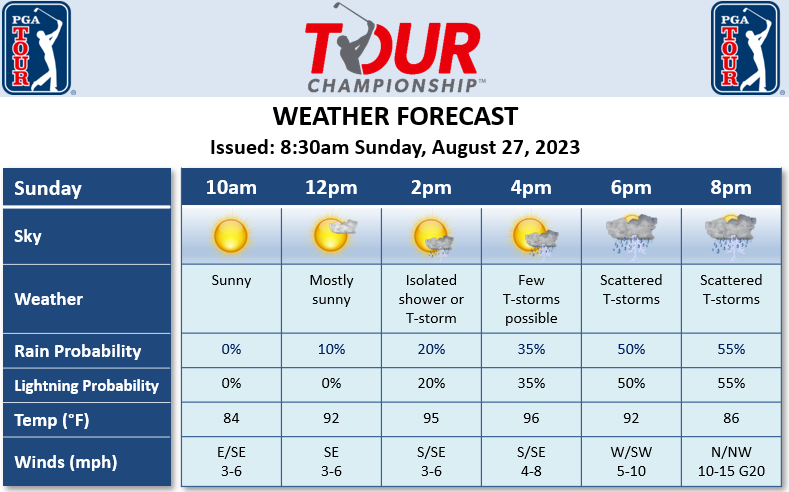 R4 forecast for the <a href="/TOURChamp/">TOUR Championship</a>: Sunny becoming partly cloudy in the PM as showers &amp; storms begin popping up after 2pm. Activity will grow to a scattered coverage–highest chances between 5-8pm. Winds will be light and variable outside any storms. High: 96°F. <a href="/DTNWeather/">DTN Weather</a> <a href="/PGATOUR/">PGA TOUR</a>