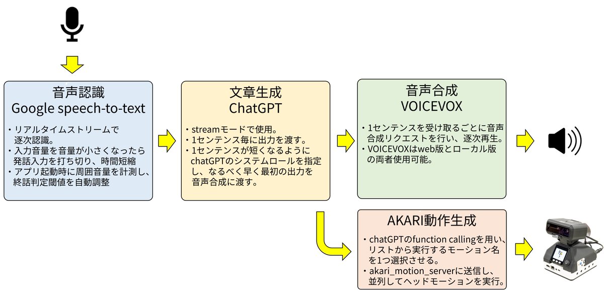 akariRobot's tweet photo. akari_chatgpt_botをリリースしました！
https://t.co/bWmpzTW52W
音声認識→chatGPT文章生成→音声合成を高速で行えるチャットボットアプリです。
AKARI上であれば、chatGPTにモーション選択させて、感情表現をさせることもできます。

#akarirobot #chatGPT #VOICEVOX #GoogleCloudAPI https://t.co/7ZSHq2room