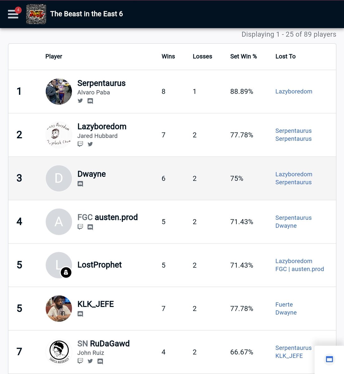 Ru_2786's tweet photo. I got my ass whooped lmao but made 7th with my #ryu in #SF6 in an 89 man bracket. I'm not there yet but I am proud of myself. #bite6 shout out to @TheBitEGaming and @gamerbus. #SOVAFGC https://t.co/fyl9yPdilf