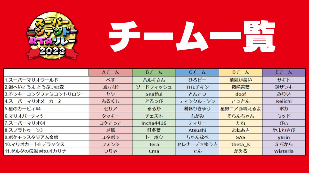 DairunsoSRTA's tweet photo. スーパーニンテンドーRTAリレー2023
走者とチームが決定しました！

お楽しみに！

開催日：11月19日（日）
#ニンテンドーRTA
詳細⇒https://t.co/PW0ndrpPSy
配信先⇒https://t.co/Xkc1h49Xvh https://t.co/fkAJjfluog