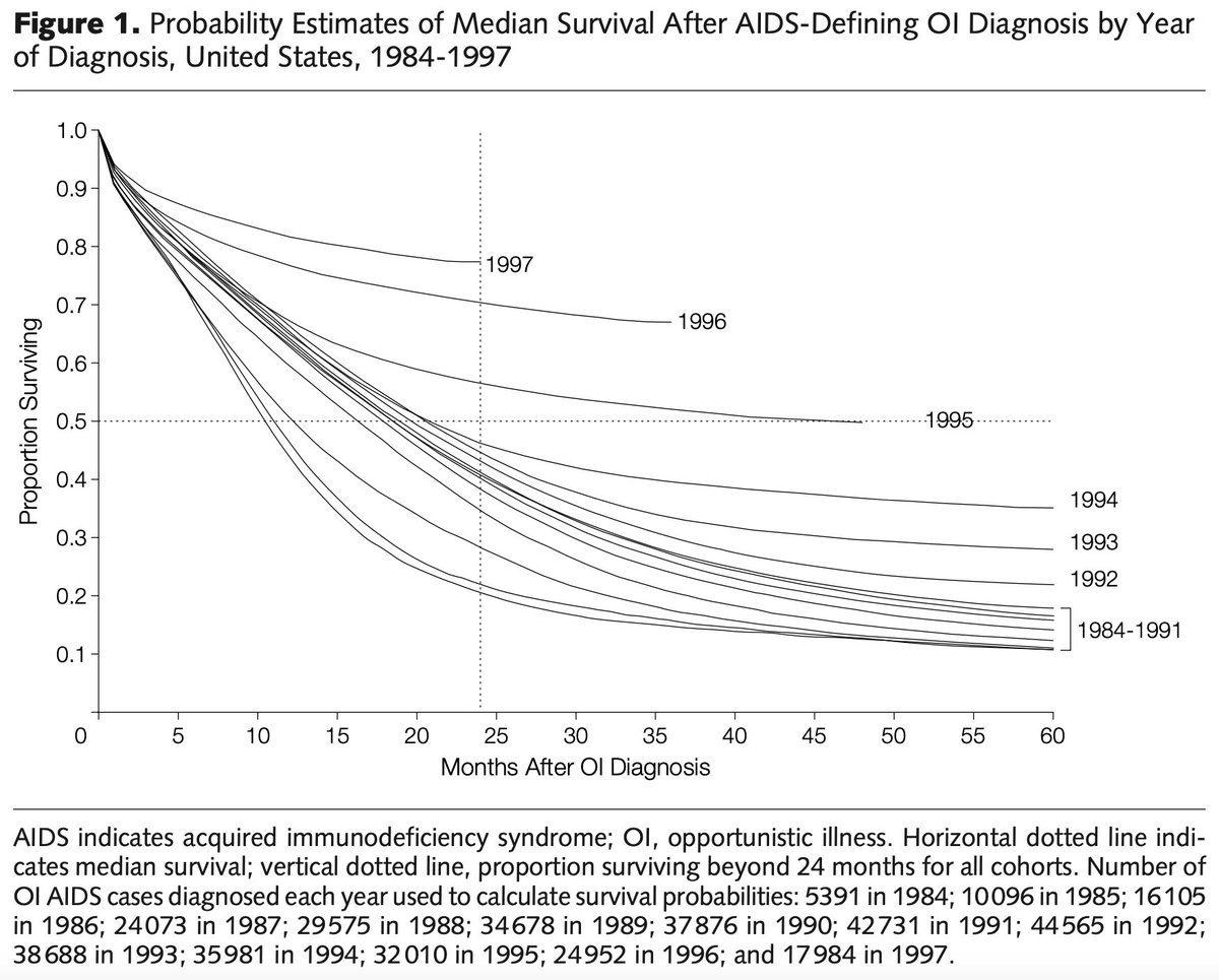 When I was a medical resident and ID fellow, the median survival for a person diagnosed with an AIDS-related opportunistic infection was around 18 months