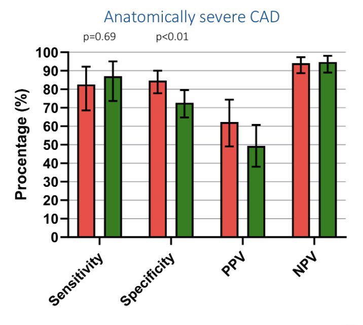 Late-breaking @ #ESCCongress: similar moderate sensitivities but higher specificity of PET #cvNUK by 82Rb vs. 15OPET against invasive FFR. Importantly, both tracers had high sensitivities against severe stenosis with potential of causing myocardial ischemia. 🔴: 82Rb 🟢: 15O